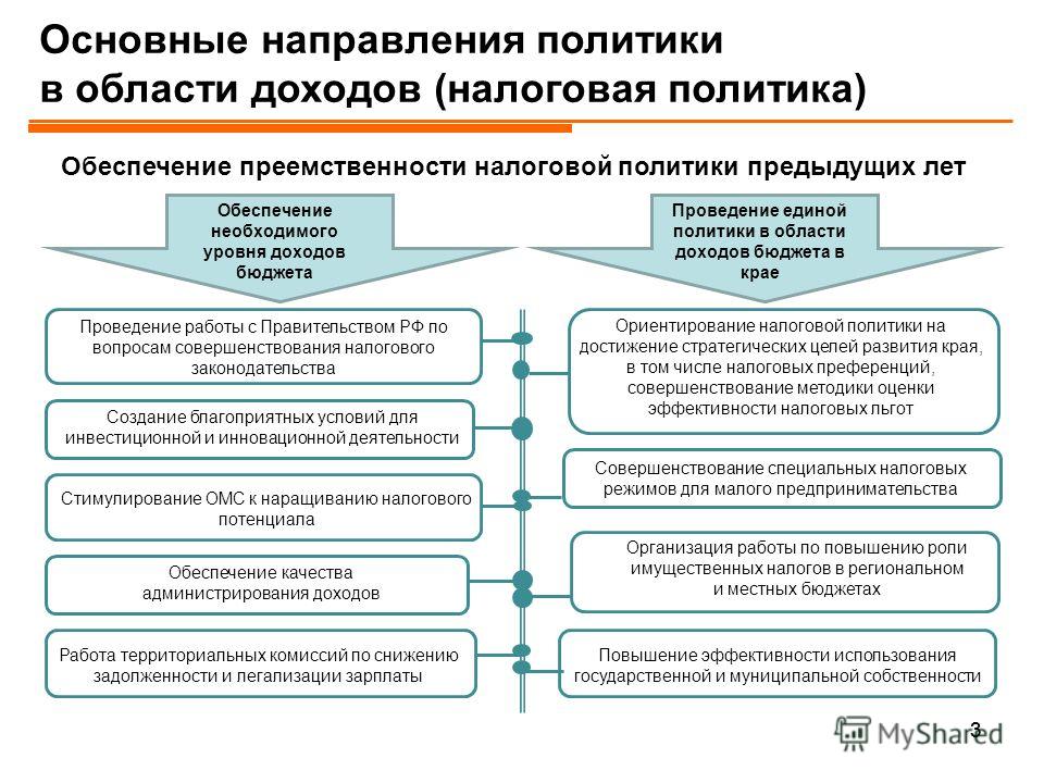 Проект основных направлений бюджетной политики
