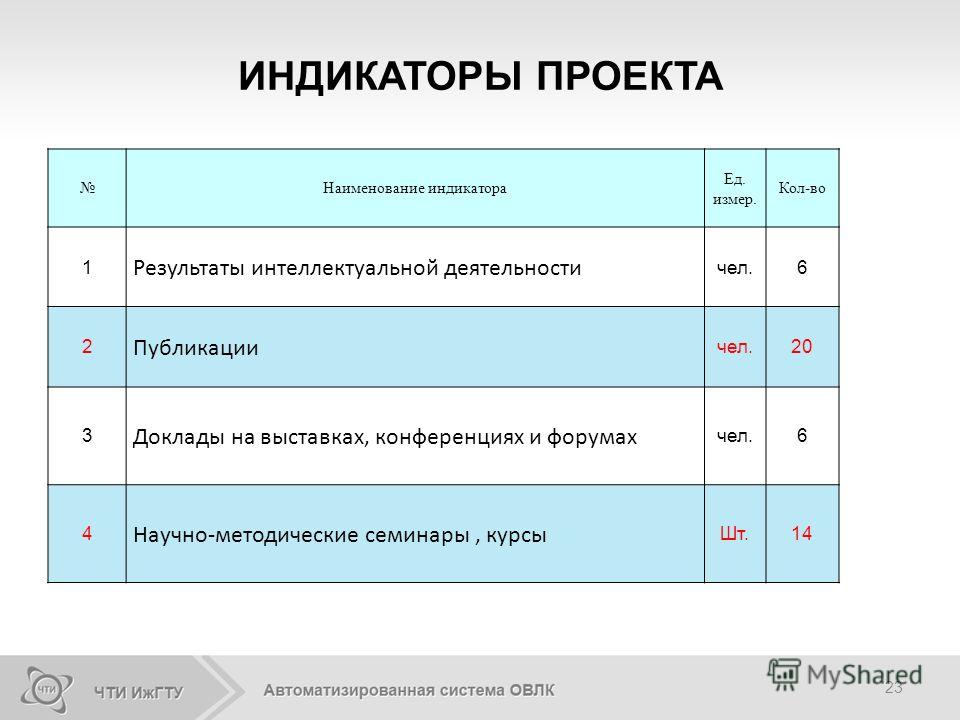 В мире индикаторов проект
