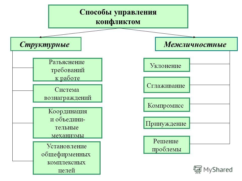 Курсовая работа по теме Управление конфликтами в воинском коллективе Курсовая работа по теме Управление конфликтами в воинском коллективе