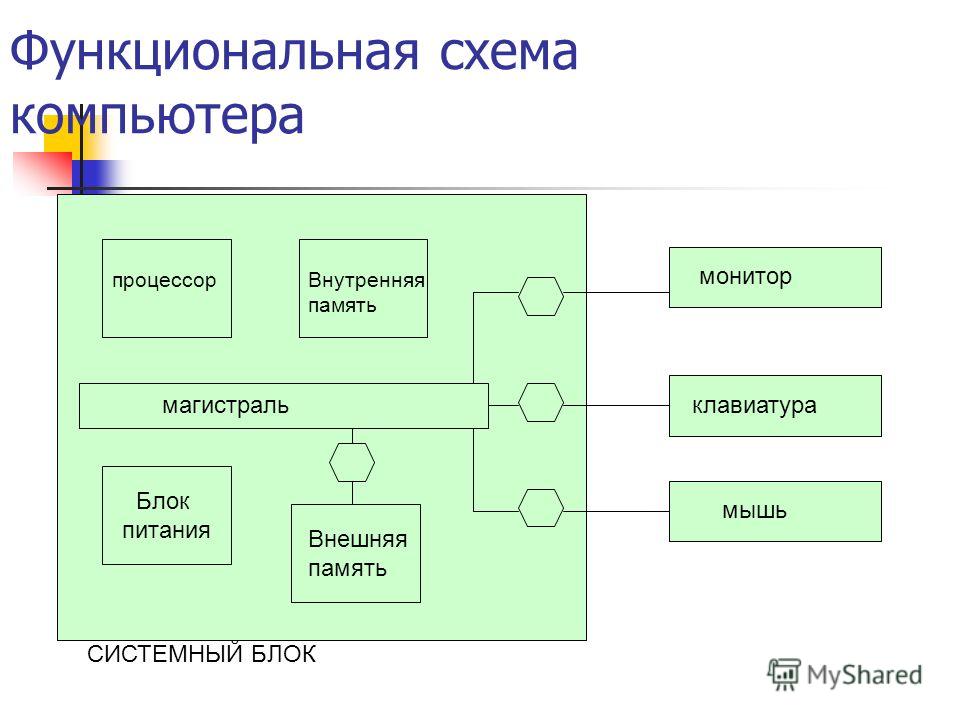 Общая схема устройств компьютера: найдено 90 изображений
