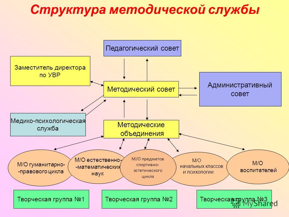 Схема методической службы в доу Схема методической службы в доу