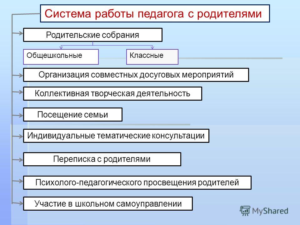Схема работы педагога с родителями 371