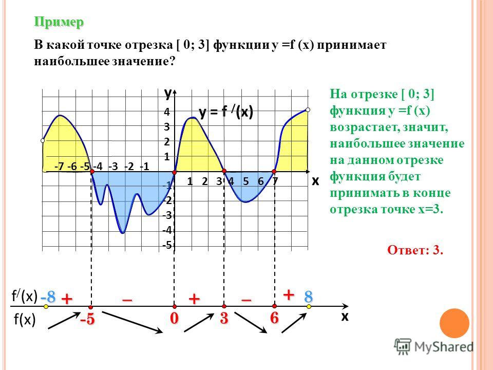 f(x) f / (x) x Пример y = f / (x) 43214321 -2 -3 -4 -5 y x + ––++ В какой точке отрезка [ 0; 3] функции у =f (x) принимает наибольшее значение? 6 3 0 1 2 3 4 5 6 7 -7 -6 -5 -4 -3 -2 -1 -5 Ответ: 3. -8-8-8-88 На отрезке [ 0; 3] функция у =f (x) возрас