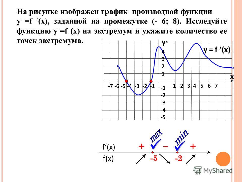 На рисунке изображен график производной функции у =f / (x), заданной на промежутке (- 6; 8). Исследуйте функцию у =f (x) на экстремум и укажите количество ее точек экстремума. f(x) f / (x) -2 + – y = f / (x) 1 2 3 4 5 6 7 -7 -6 -5 -4 -3 -2 -1 4321432