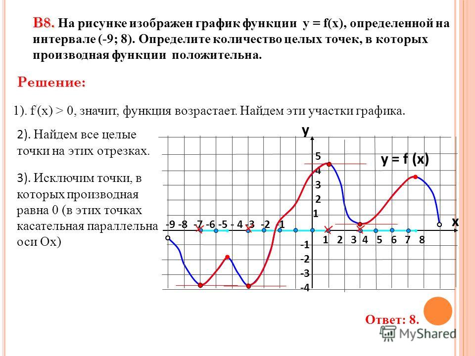 3). Исключим точки, в которых производная равна 0 (в этих точках касательная параллельна оси Ох) -9 -8 -7 -6 -5 - 4 -3 -2 -1 1 2 3 4 5 6 7 8 В8. В8. На рисунке изображен график функции у = f(x), определенной на интервале (-9; 8). Определите количеств