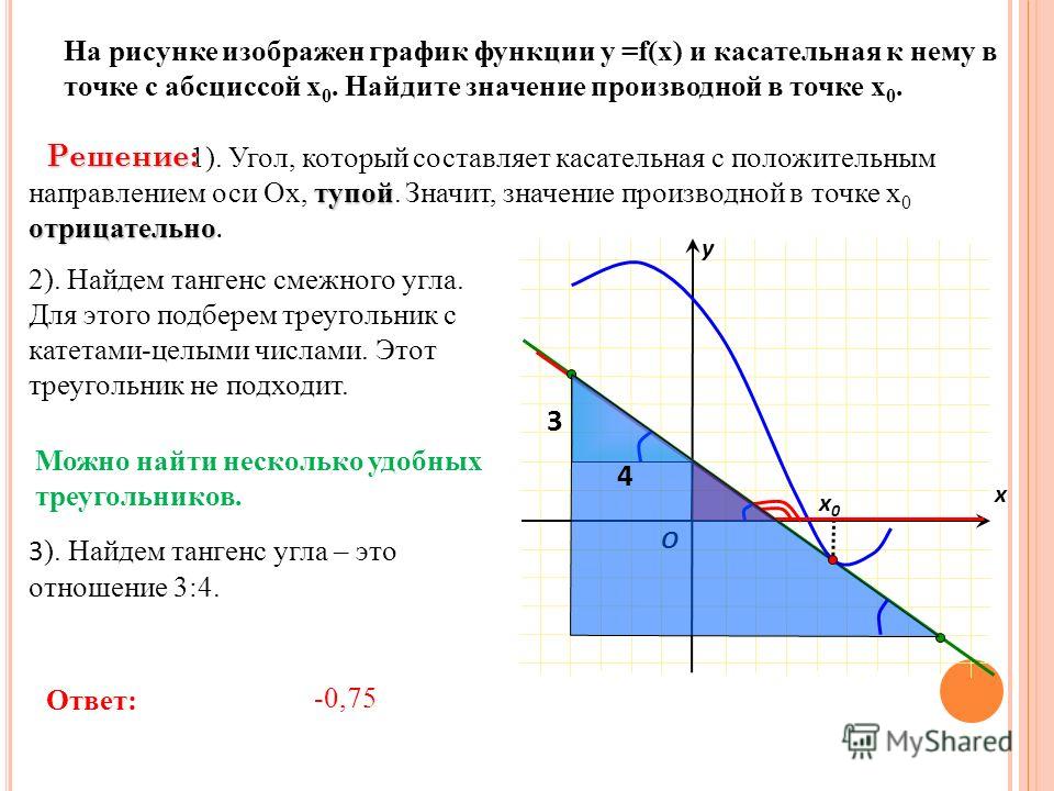 На рисунке изображен график функции у =f(x) и касательная к нему в точке с абсциссой х 0. Найдите значение производной в точке х 0. х х0х0 у O тупой отрицательно 1). Угол, который составляет касательная с положительным направлением оси Ох, тупой. Зна