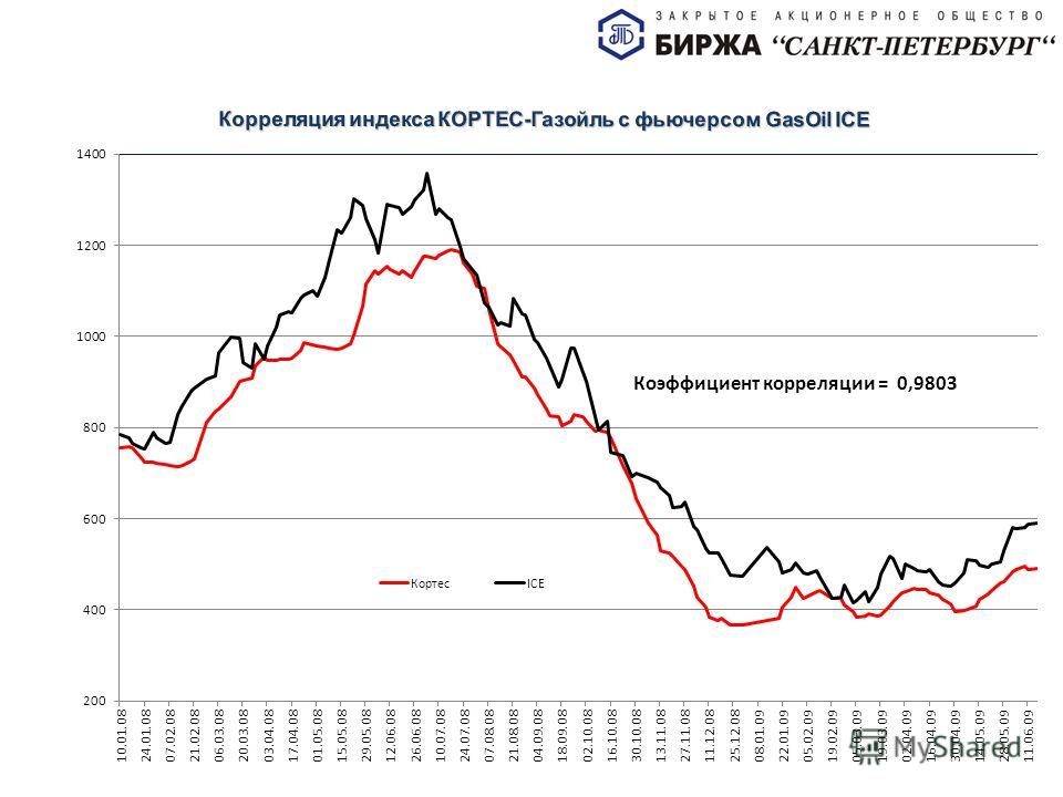 Корреляция Фьючерсов Московской Биржи И Рынка Forex