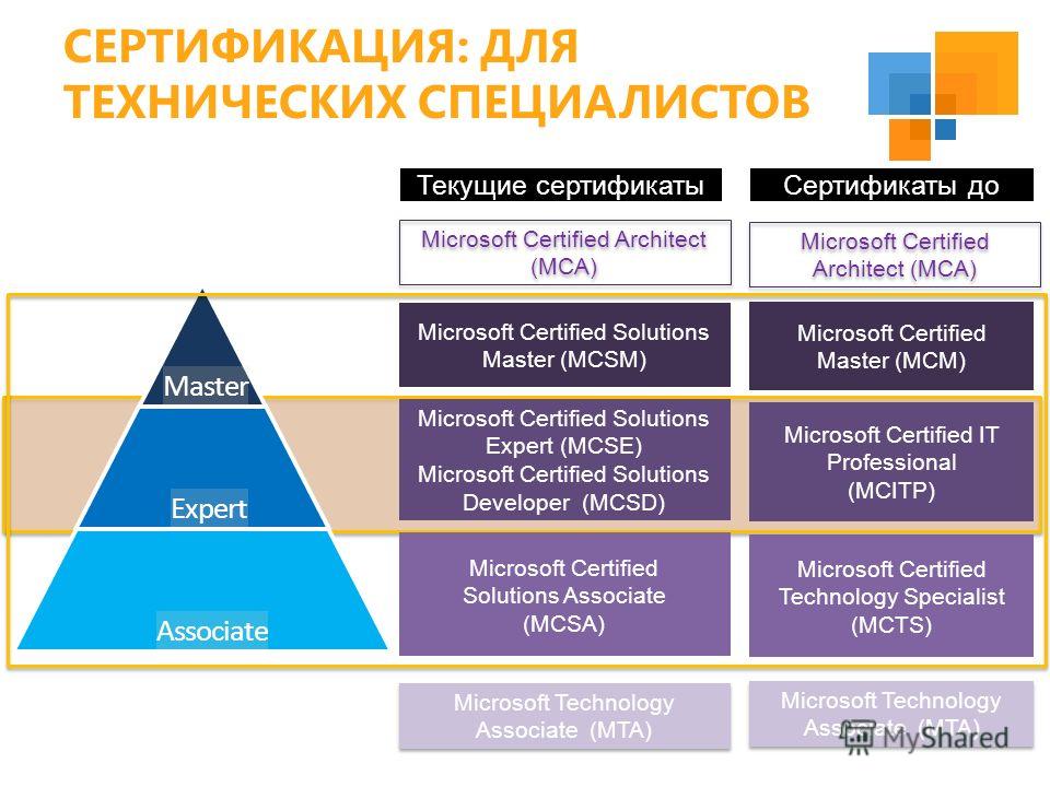 Microsoft Certified Solutions Master (MCSM) Microsoft Certified Solutions Expert (MCSE) Microsoft Certified Solutions Developer (MCSD) Microsoft Certified Solutions Associate (MCSA) Microsoft Certified Master (MCM) Microsoft Certified IT Professional
