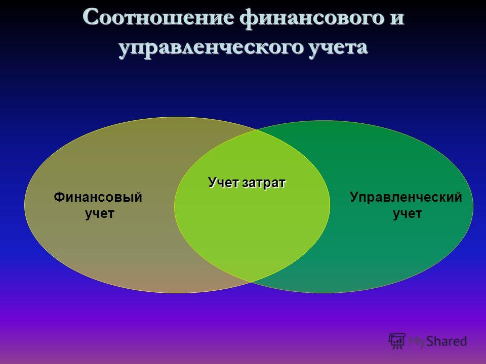 Финансовый учет проектов система Управленческий учет презентация