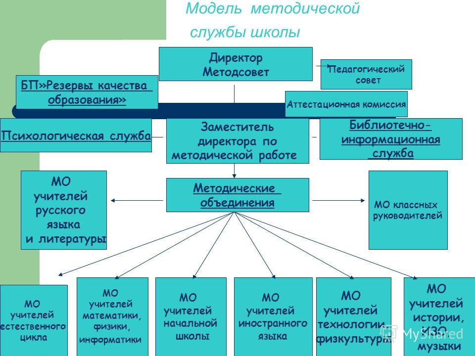 Схему структура школьной методической службы 184