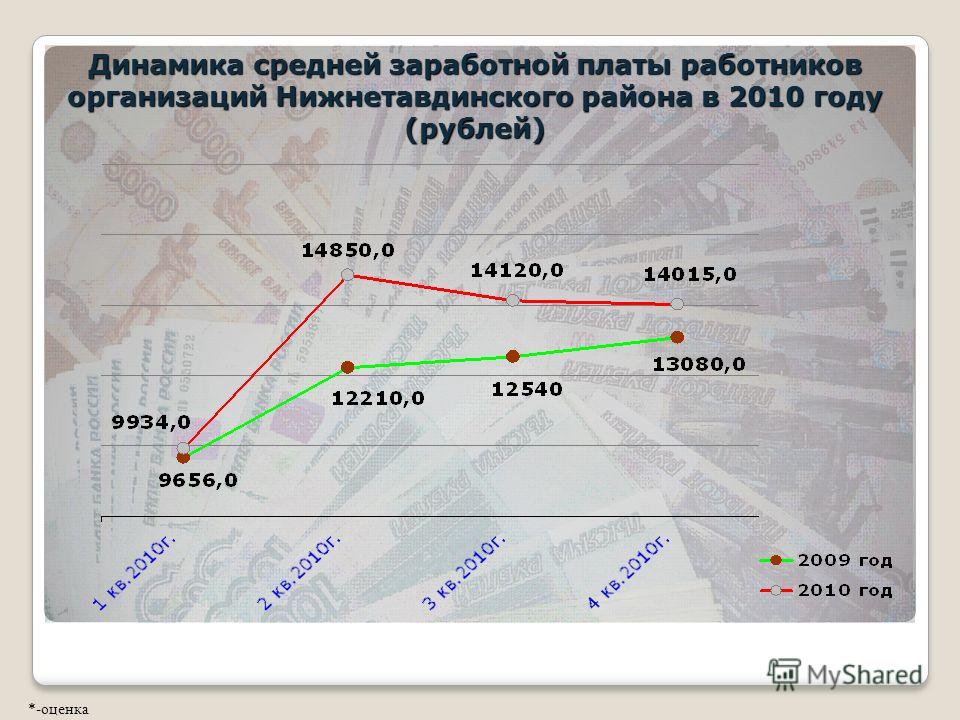 *-оценка Динамика средней заработной платы работников организаций Нижнетавдинского района в 2010 году (рублей)