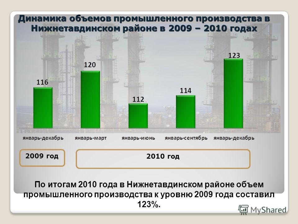 Динамика объемов промышленного производства в Нижнетавдинском районе в 2009 – 2010 годах 2009 год 2010 год По итогам 2010 года в Нижнетавдинском районе объем промышленного производства к уровню 2009 года составил 123%.