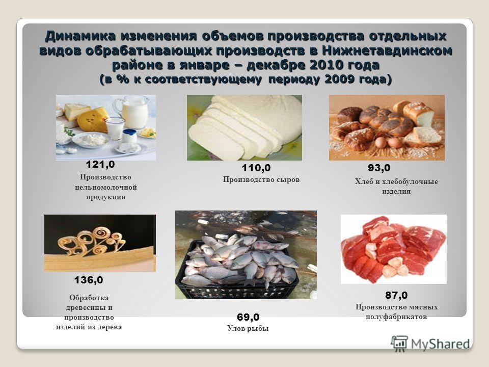 Динамика изменения объемов производства отдельных видов обрабатывающих производств в Нижнетавдинском районе в январе – декабре 2010 года (в % к соответствующему периоду 2009 года) Производство сыров 69,0 Улов рыбы 87,0 Производство мясных полуфабрика
