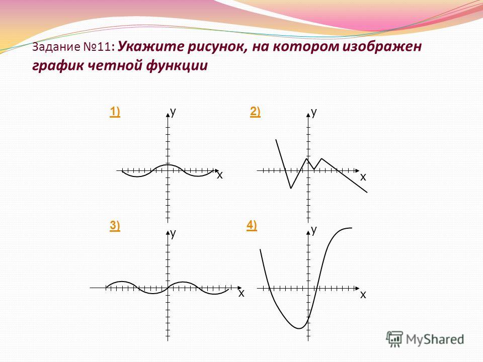 Задание 11: Укажите рисунок, на котором изображен график четной функции 1)2) 3) 4) у х у х у х у х