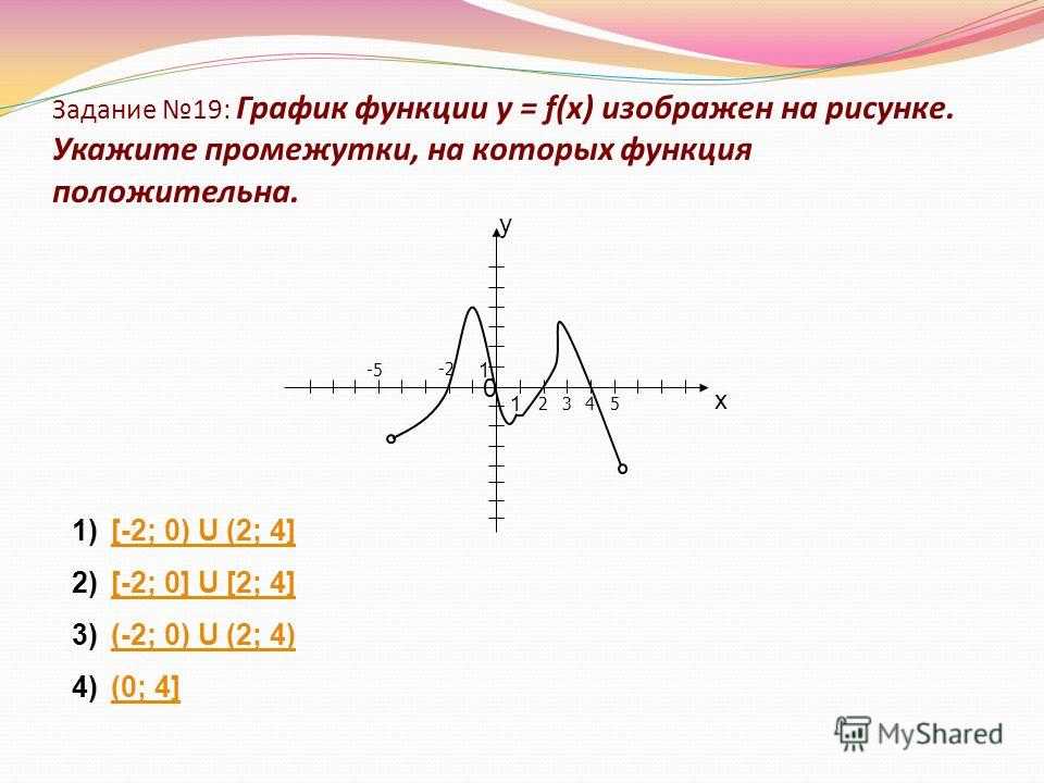 Задание 19: График функции у = f(х) изображен на рисунке. Укажите промежутки, на которых функция положительна. 1)[-2; 0) U (2; 4][-2; 0) U (2; 4] 2)[-2; 0] U [2; 4][-2; 0] U [2; 4] 3)(-2; 0) U (2; 4)(-2; 0) U (2; 4) 4)(0; 4](0; 4] у х 0 1 1 -2 -5 2 3