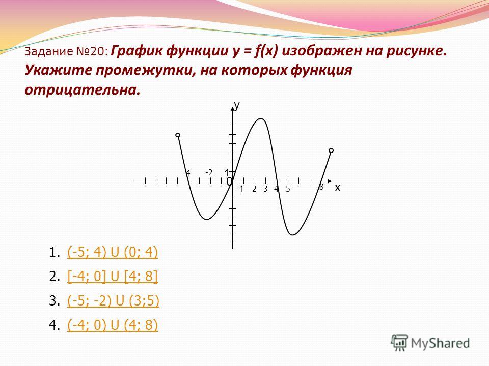 Задание 20: График функции у = f(х) изображен на рисунке. Укажите промежутки, на которых функция отрицательна. у х 0 1 1 -2 2 3 45 -4 8 1.(-5; 4) U (0; 4)(-5; 4) U (0; 4) 2.[-4; 0] U [4; 8][-4; 0] U [4; 8] 3.(-5; -2) U (3;5)(-5; -2) U (3;5) 4.(-4; 0)