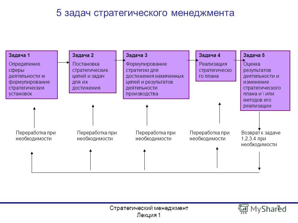 Пять Задач Стратегического Менеджмента Шпаргалка пять задач стратегического менеджмента шпаргалка