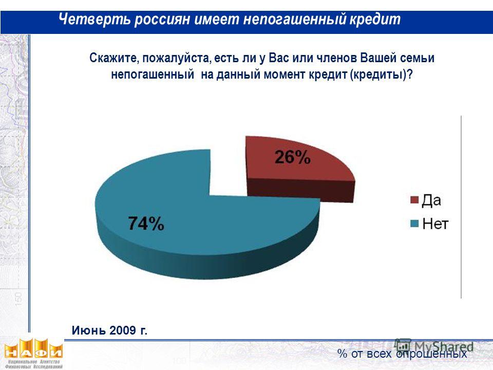 Четверть россиян имеет непогашенный кредит % от всех опрошенных Скажите, пожалуйста, есть ли у Вас или членов Вашей семьи непогашенный на данный момент кредит (кредиты)? Июнь 2009 г.