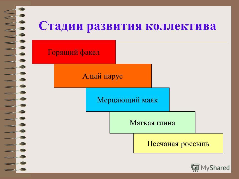 Стадии Формирования Коллектива