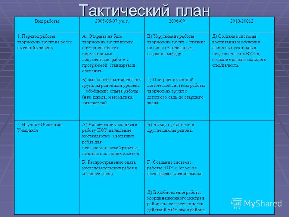 Тактический план реализации проекта
