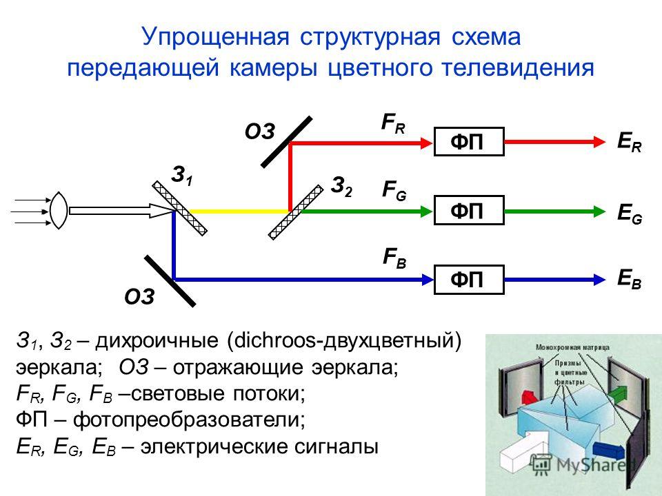 Курсовая работа по теме Система цветного телевидения SECAM Курсовая работа по теме Система цветного телевидения SECAM