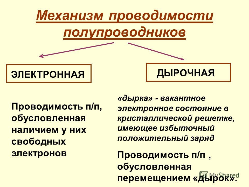 Дайте определение полупроводника и приведите примеры