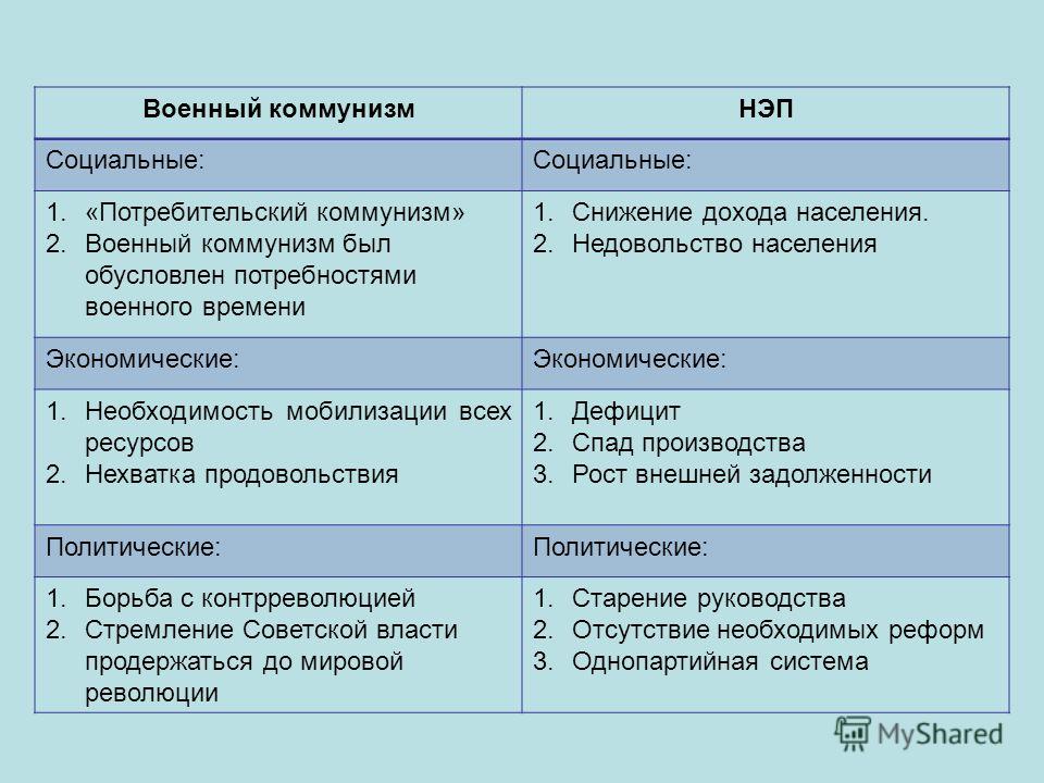 Военный коммунизм мероприятия связанные с новой экономической политикой Военный коммунизм мероприятия связанные с новой экономической