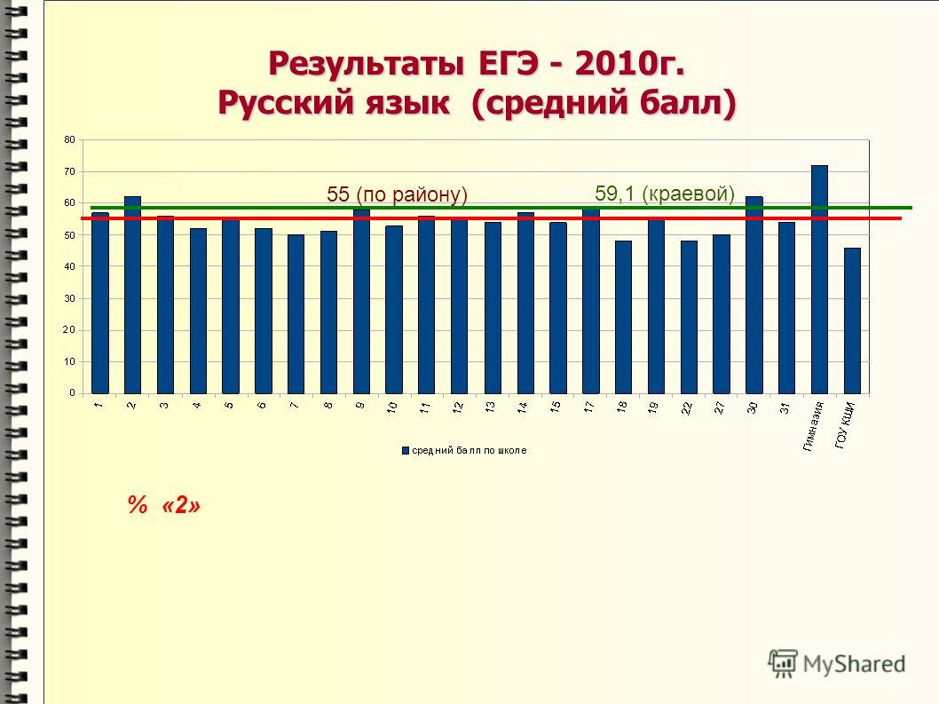Результаты ЕГЭ - 2010г. Русский язык (средний балл) % «2» 55 (по району) 59,1 (краевой)