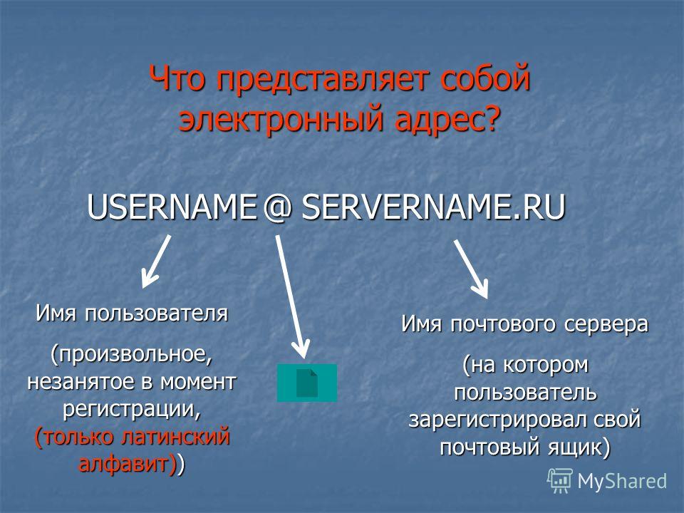 Что представляет собой электронный адрес? USERNAME@SERVERNAME.RU Имя пользователя (произвольное, незанятое в момент регистрации, (только латинский алфавит)) Имя почтового сервера (на котором пользователь зарегистрировал свой почтовый ящик)