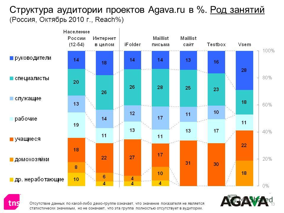 13 Структура аудитории проектов Agava.ru в %. Род занятий (Россия, Октябрь 2010 г., Reach%) Отсутствие данных по какой-либо демо-группе означает, что значение показателя не является статистически значимым, но не означает, что эта группа полностью отс