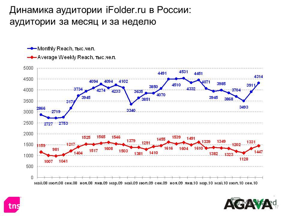 17 Динамика аудитории iFolder.ru в России: аудитории за месяц и за неделю