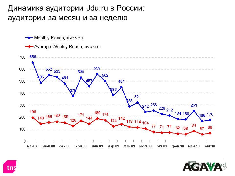 22 Динамика аудитории Jdu.ru в России: аудитории за месяц и за неделю