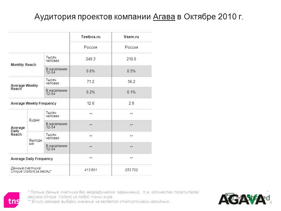 4 Аудитория проектов компании Агава в Октябре 2010 г. Testbox.ruVsem.ru Россия Monthly Reach Тысяч человек 249.3210.0 В населении 12-54 0.6%0.5% Average Weekly Reach Тысяч человек 71.256.2 В населении 12-54 0.2%0.1% Average Weekly Frequency 12.62.8 A