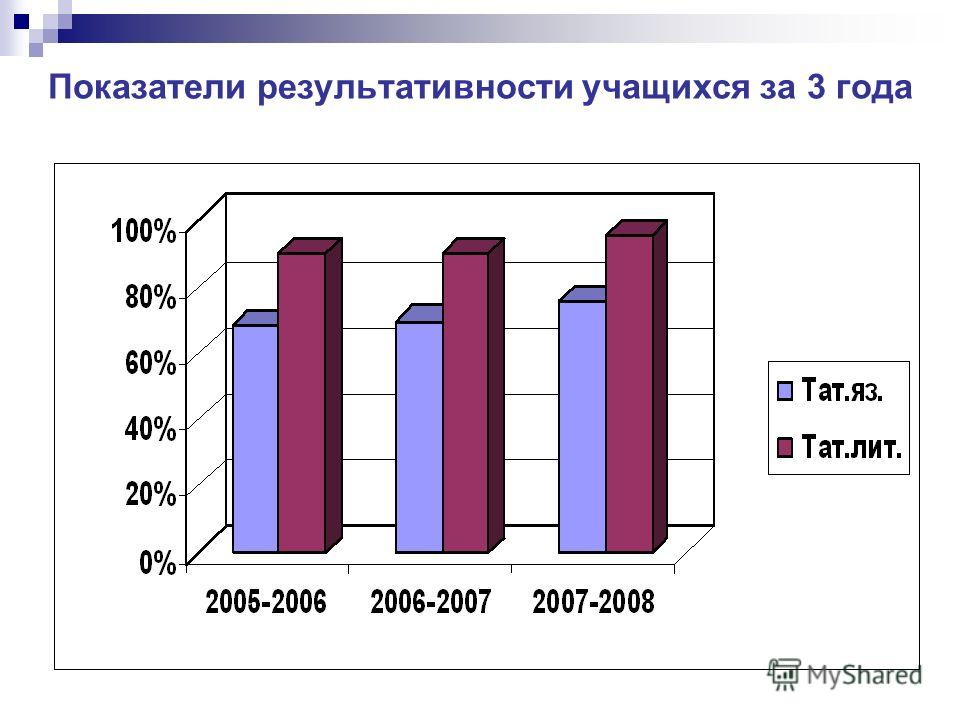 Показатели результативности учащихся за 3 года