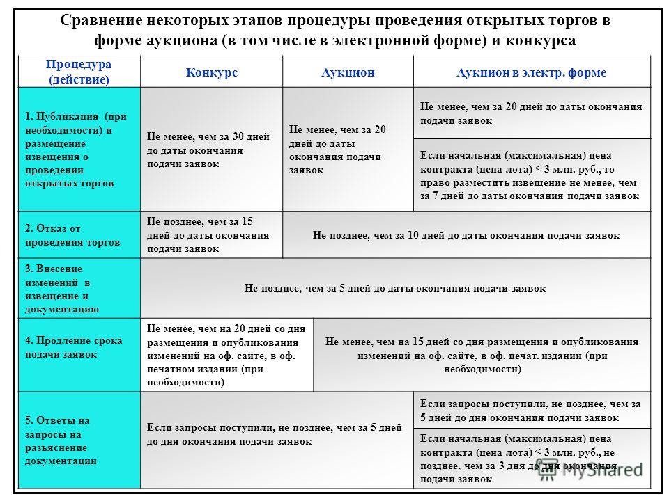 Проведение торгов в форме конкурса аукциона Проведение торгов в форме конкурса аукциона