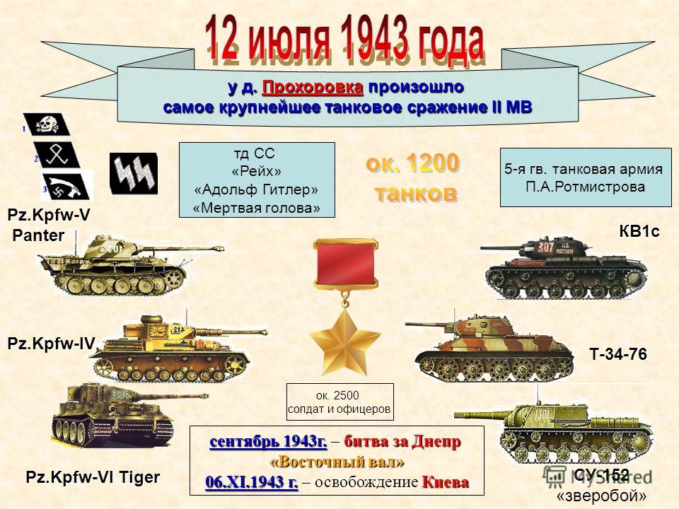 Pz.Kpfw-VI Tiger Pz.Kpfw-IV Pz.Kpfw-V Panter Panter КВ1с Т-34-76 СУ-152 «зверобой» у д. Прохоровка произошло самое крупнейшее танковое сражение II МВ 5-я гв. танковая армия П.А.Ротмистрова тд СС «Рейх» «Адольф Гитлер» «Мертвая голова» сентябрь 1943г.