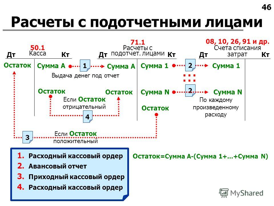 Презентация на тему учет расчетов с подотчетными лицами