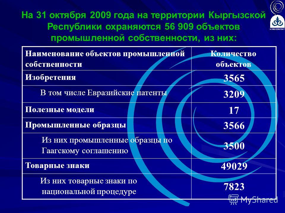 На 31 октября 2009 года на территории Кыргызской Республики охраняются 56 909 объектов промышленной собственности, из них: Наименование объектов промышленной собственности Количество объектов Изобретения 3565 В том числе Евразийские патенты 3209 Поле