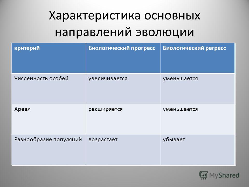 Презентация биологический прогресс биологический регресс