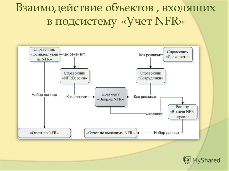 Взаимодействие объектов, входящих в подсистему «Учет NFR»