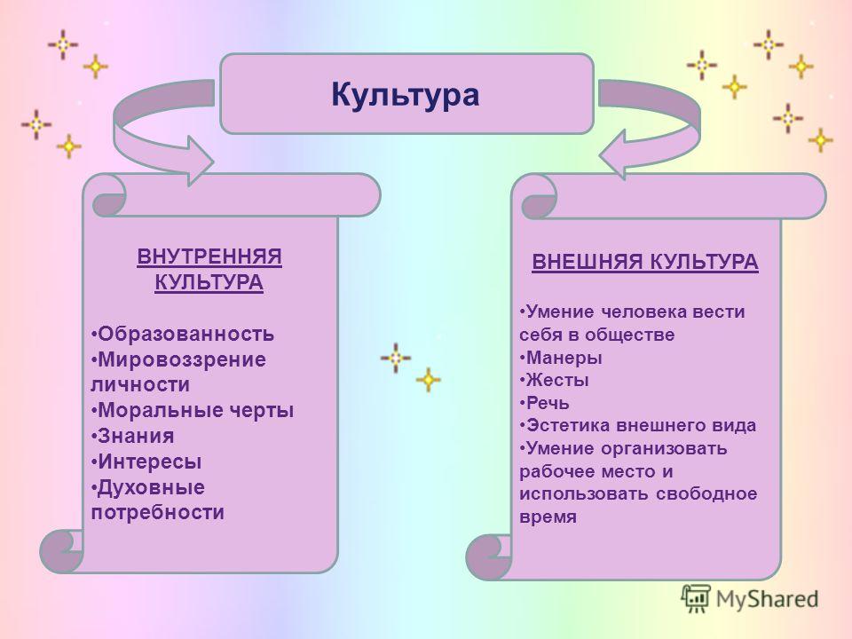 Схема человек и культура