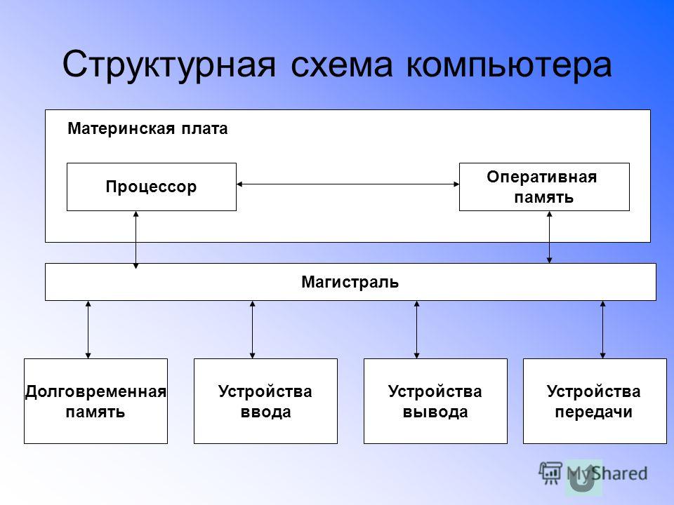 Реферат: Структурная схема персонального компьютера