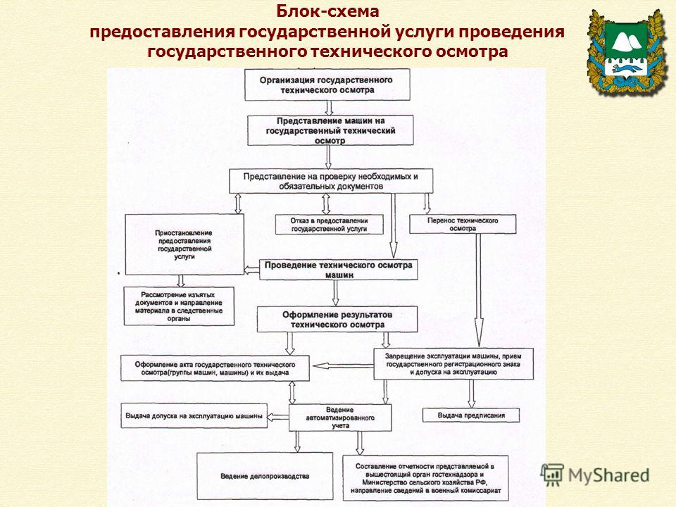 Технологическая схема предоставления государственных услуг образец Технологическая схема предоставления государственных услуг образец