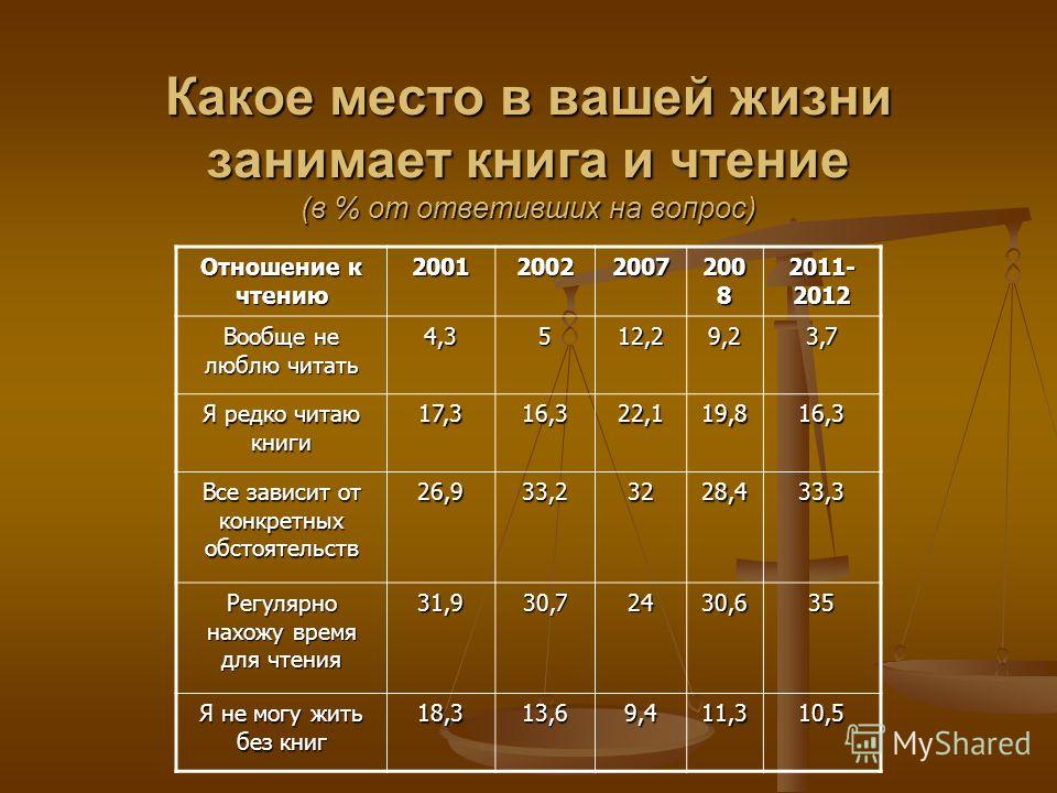 Отношение молодежи к чтению книг Отношение молодежи к чтению книг