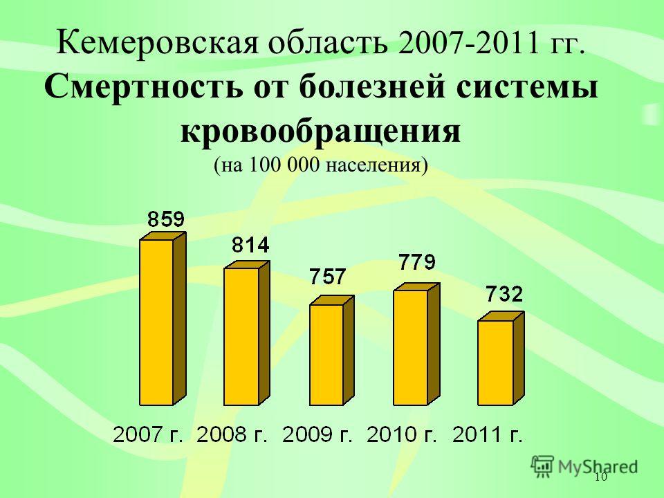 10 Кемеровская область 2007-2011 гг. Смертность от болезней системы кровообращения (на 100 000 населения)