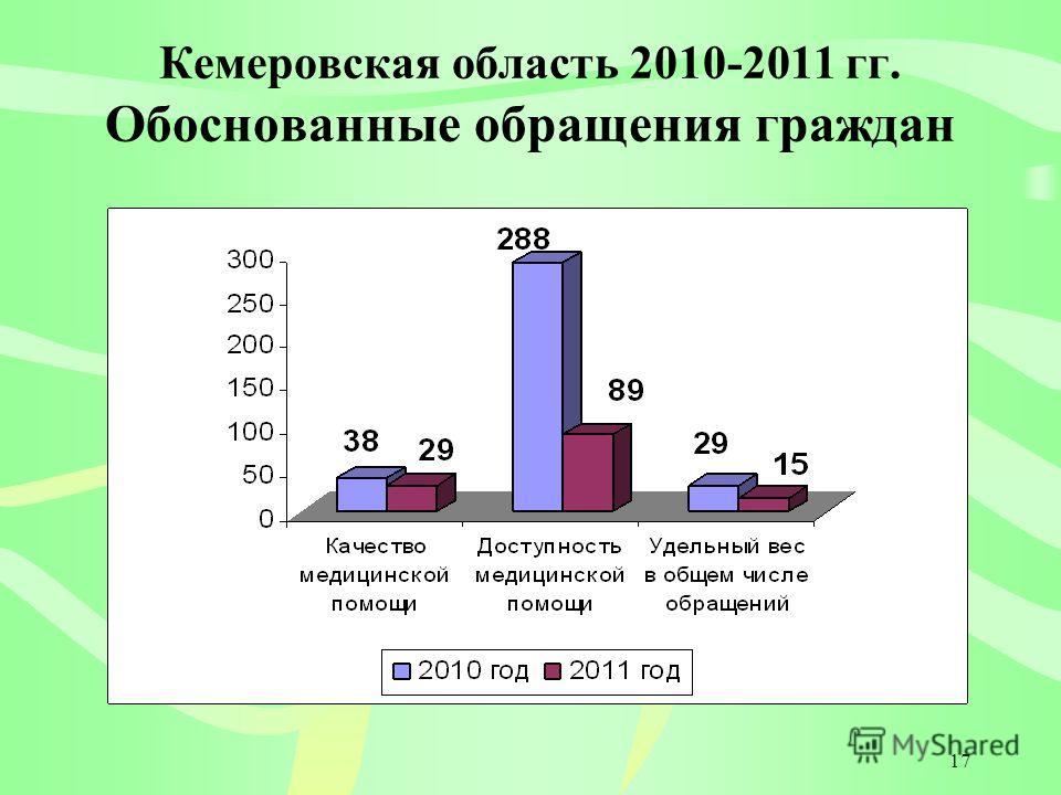 17 Кемеровская область 2010-2011 гг. Обоснованные обращения граждан