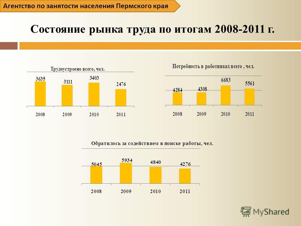 Состояние рынка труда по итогам 2008-2011 г. Агентство по занятости населения Пермского края