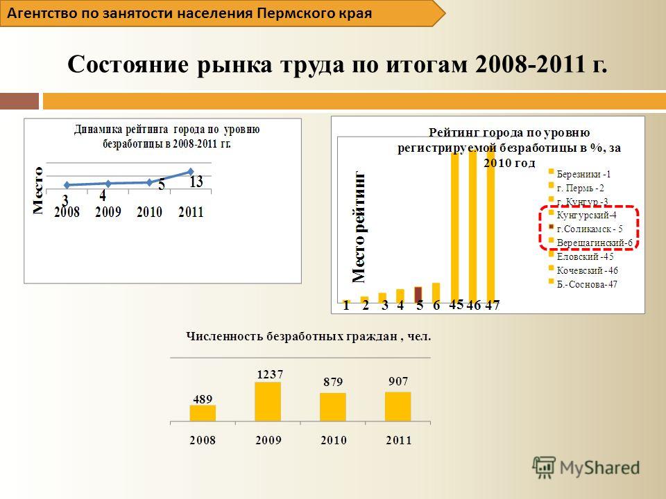 Состояние рынка труда по итогам 2008-2011 г.