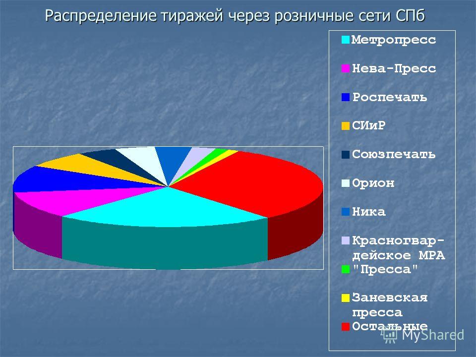 Распределение тиражей через розничные сети СПб