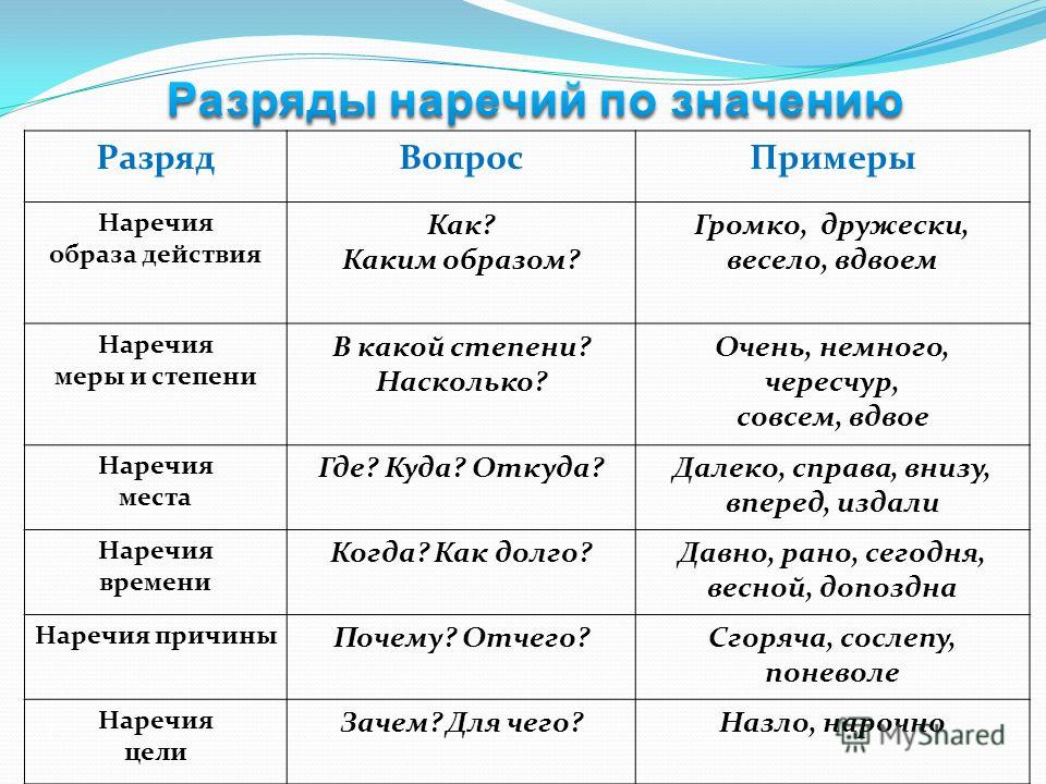 Наречие 11 класс презентация